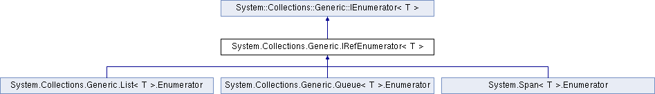 Beef Corlib System Collections Generic Irefenumerator T Interface Template Reference