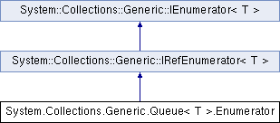 Beef Corlib System Collections Generic Queue T Enumerator Struct Reference